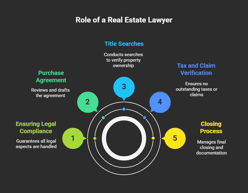2. What Does a Residential Real Estate Lawyer Do?