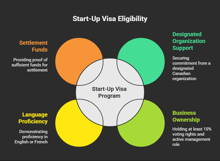 Eligibility Criteria for Calgary Entrepreneurs