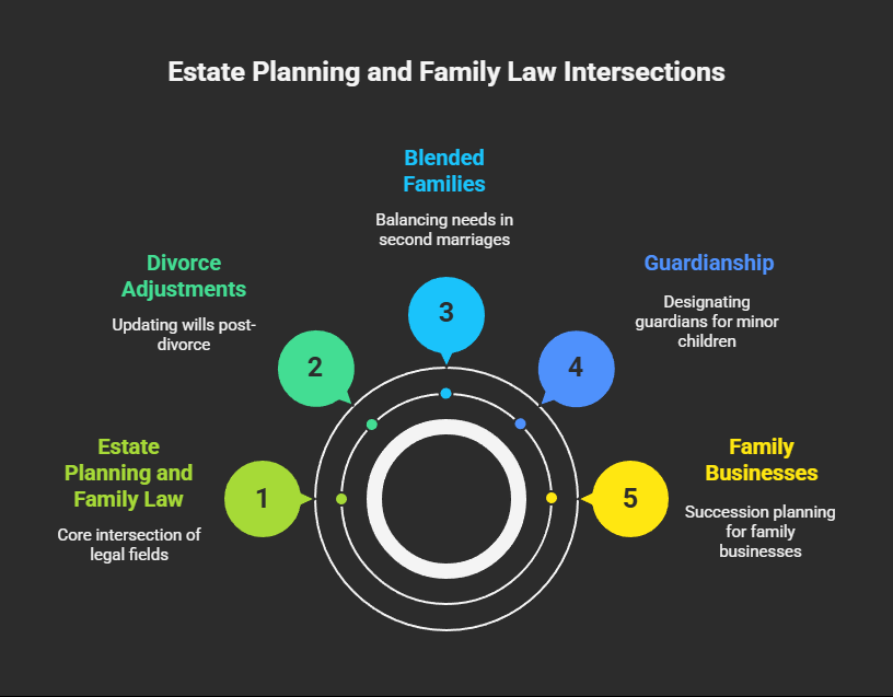How Estate Planning and Family Law Intersect