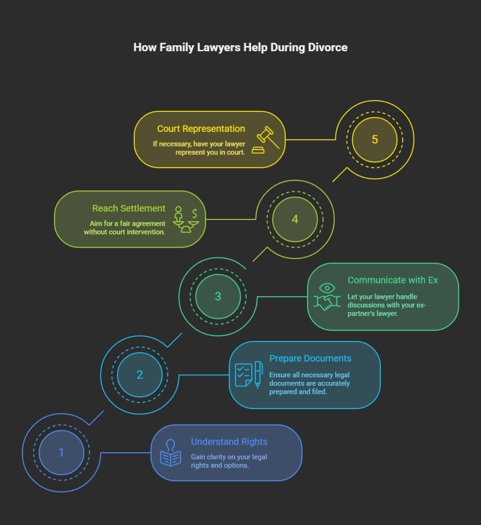 How Family Lawyers Help During Divorce