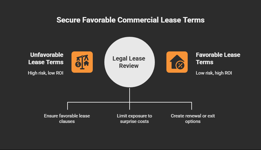 3. Navigating Lease Agreements With Long-Term Impact