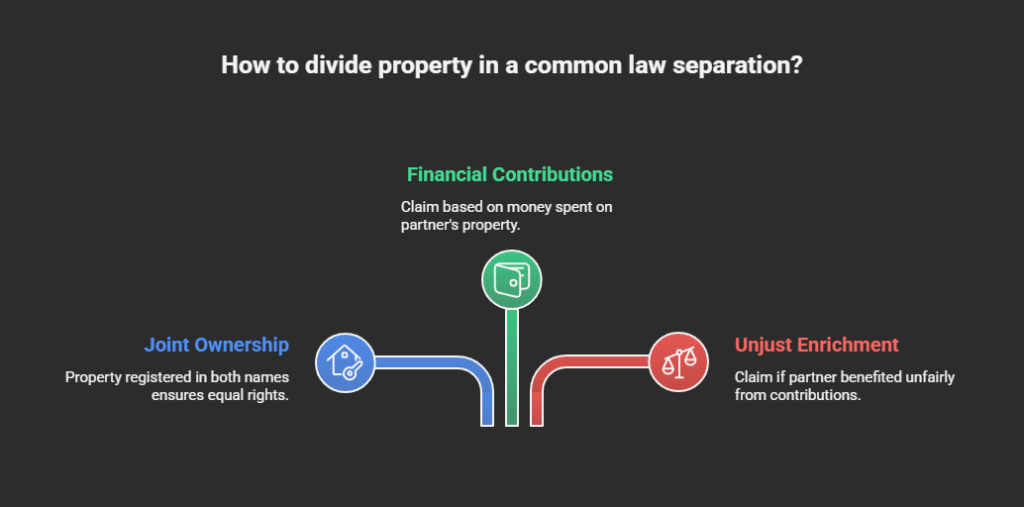 Property Division in a Common Law Separation
