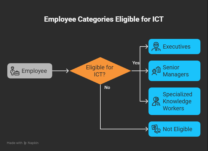 Categories of Employees Eligible for ICT