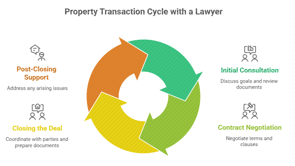 Step-by-Step Process of Working with a Calgary Real Estate Lawyer